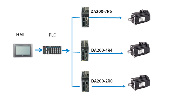 英威腾DA200交流伺服驱动器在塑料热成型机上的应用