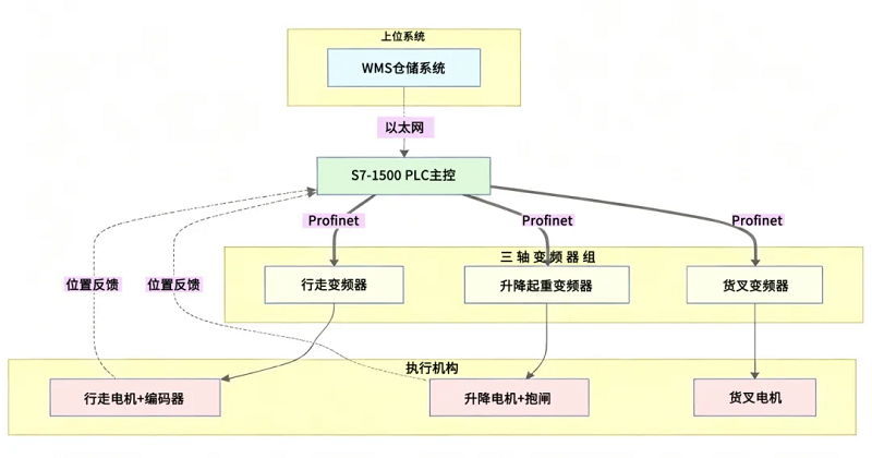 堆垛机案例-3.png